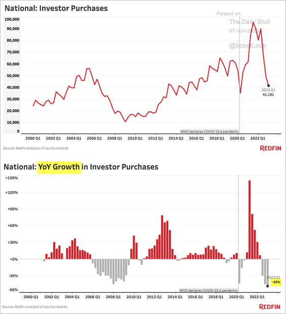 US-Redfin-investor-purchases-down2306070439 image