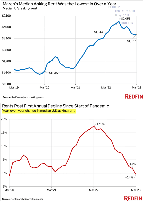 US-Rents-are-down-on-a-year-over-year-basis-for-the-firs-ttime-since-the-COVID-shock-according-to-Redfin2304180438 image