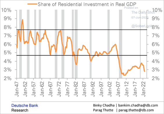 US-Resifential-inv-share-of-GDP2306070439 image