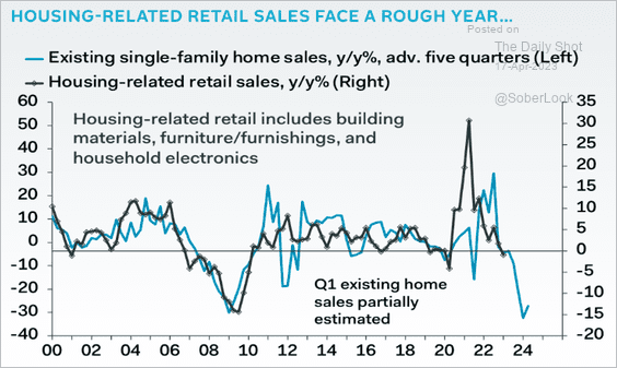 US-Retail-Sales-Housing-Related2304170443 image