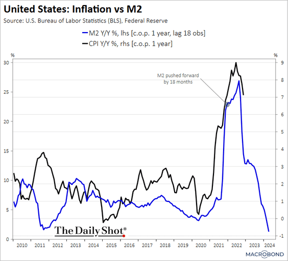 US-Slower-growth-in-the-broad-money-supply-signals-easing-inflation2212200440 image