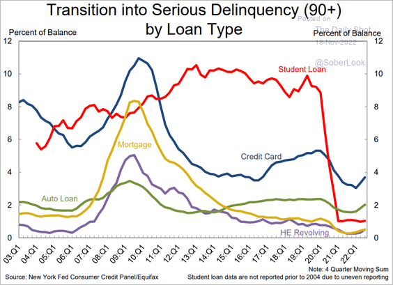 US-Student-loan-delinquencies-are-about-to-pick-up-as-payments-resume2211180537 image