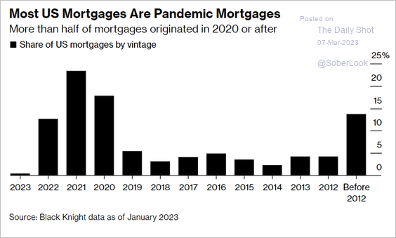 US-The-distribution-of-outstanding-mortgage-loans-by-vintage-and-rate2303070439 image