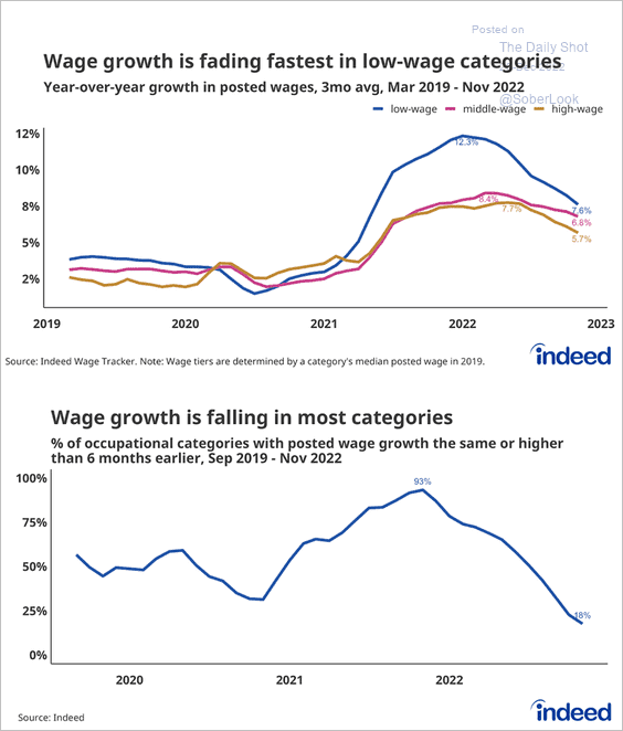 US-Wage-growth-is-moderating2212200440 image