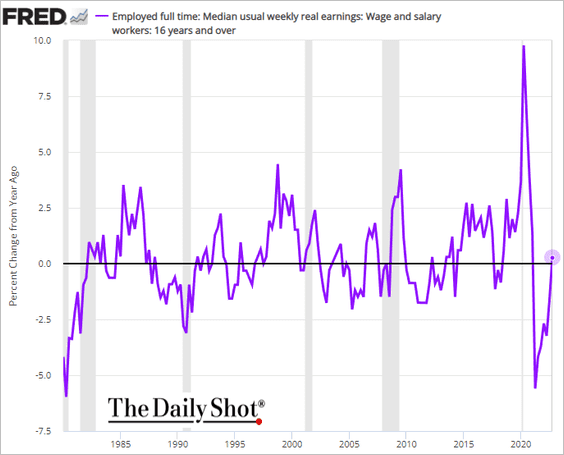 US-Wages-real-full-time2301250436 image