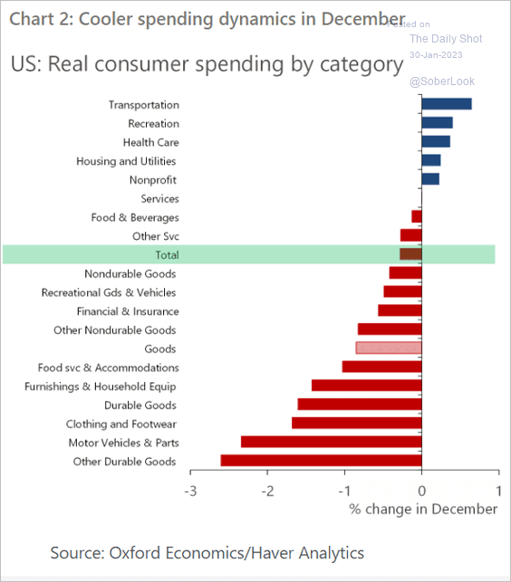US-cons-spend-real-by-category2301300440 image