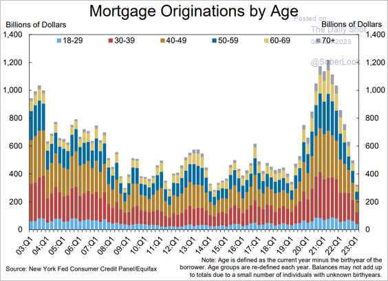 VTB-US-mortgage-originations-by-age2306060435 image