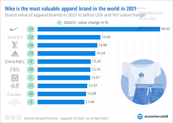 Food for Thought: Most valuable apparel brands – The Daily Shot