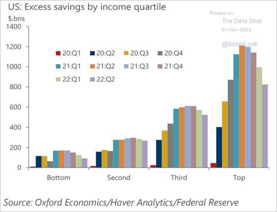 VTC-AAA-Excess-savings-by-income-quartile2211010524 image