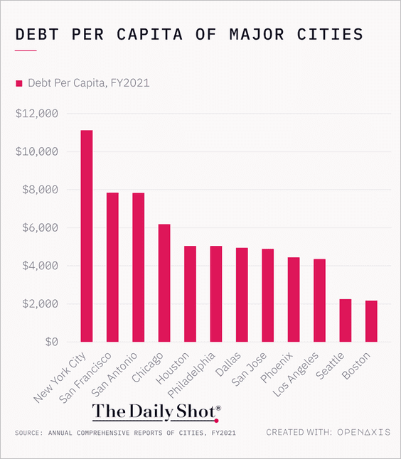 VTC-Municipal-debt-per-capita-of-major-US-cities2304110447 image