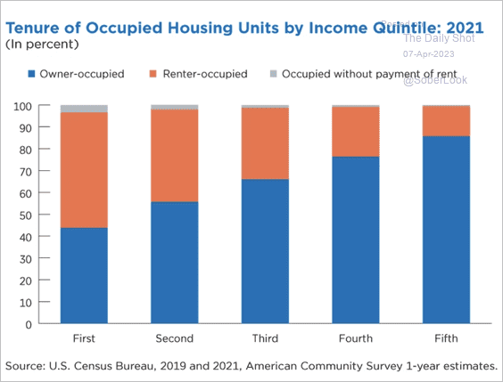 VTC-Owners-vs-renters-by-income-quintile-in-the-US2304070440 image