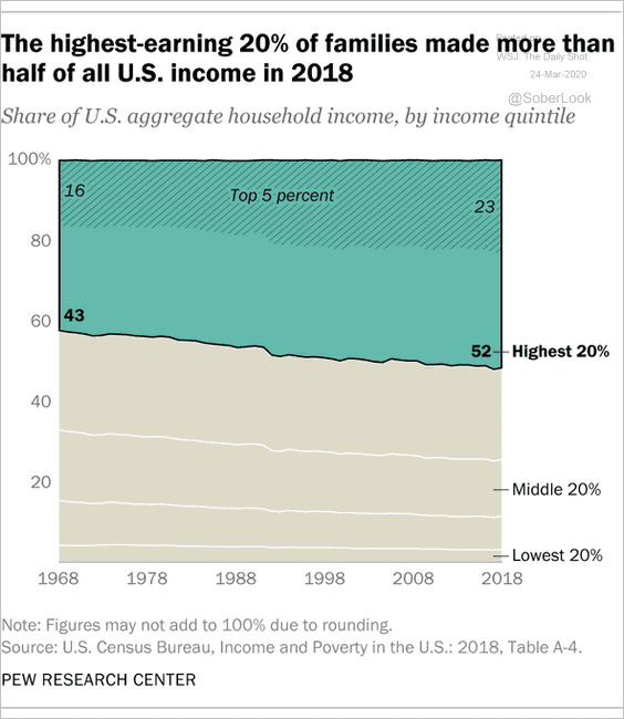 Food for Thought: The top 20% households’ share of US income – The ...