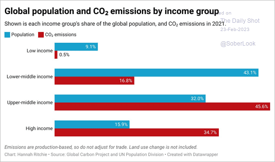 VTN-CO2-emissions-by-income-group2302230428.png