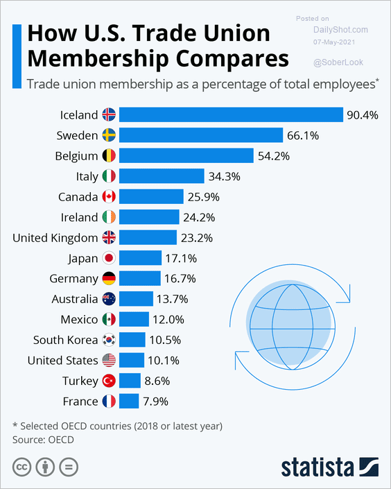 Food for Thought: Union membership around the world – The Daily Shot