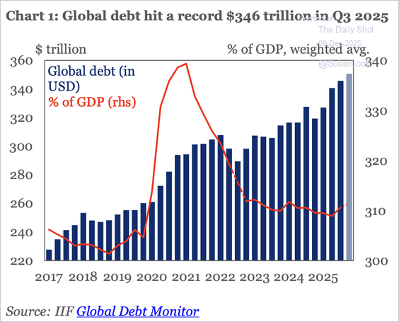 Global debt vs GDP