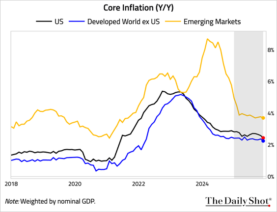 US equities lag the world by the widest margin since 2009 – The Daily Shot