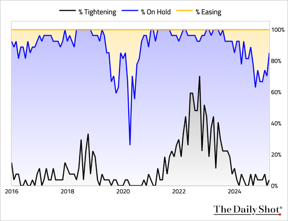 Percentage of central banks moving to neutral rate policies